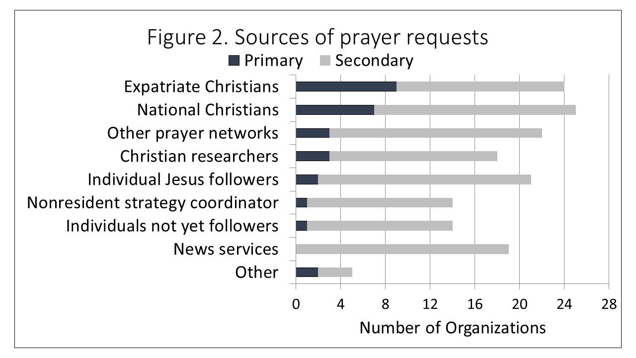 A graph of prayer request

Description automatically generated