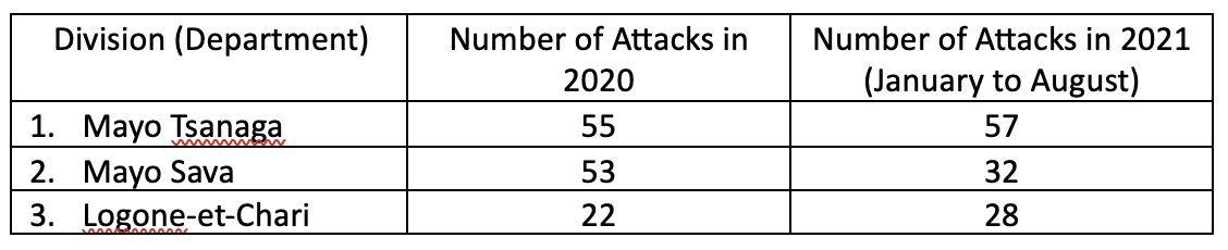 A number of attacks in 2020

Description automatically generated