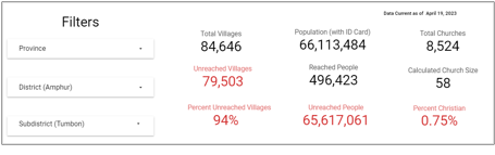 A number of villagers with numbers and percentages

Description automatically generated