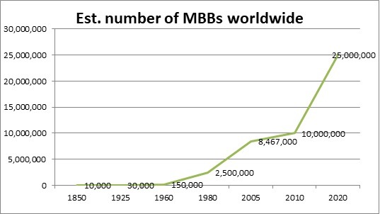 A graph showing the number of people in the world

Description automatically generated